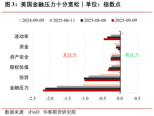 咨询下各位美国金融压力十分宽松丨单位：指数点