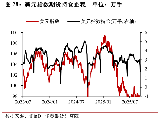 如何看待美元指数期货持仓企稳丨单位：万手