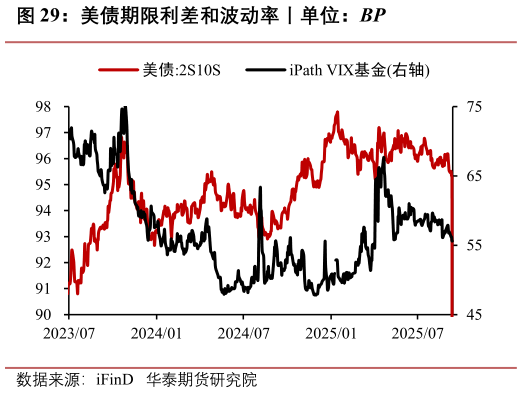 如何了解美债期限利差和波动率丨单位：BP