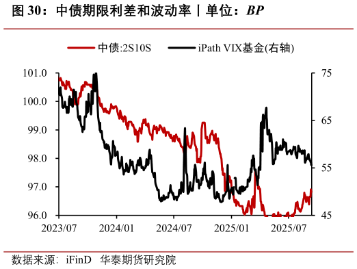 如何了解中债期限利差和波动率丨单位：BP