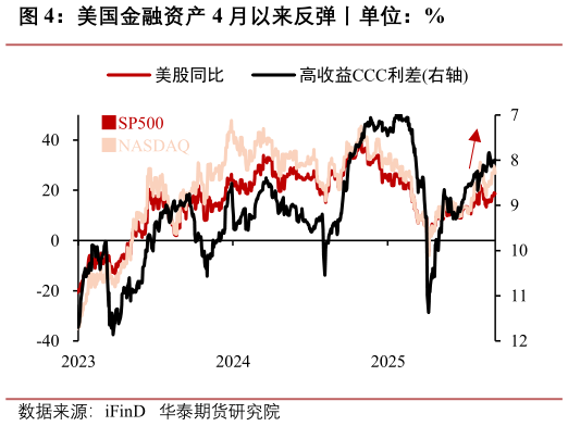 一起讨论下美国金融资产 4 月以来反弹丨单位：%