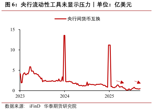 如何解释央行流动性工具未显示压力丨单位：亿美元
