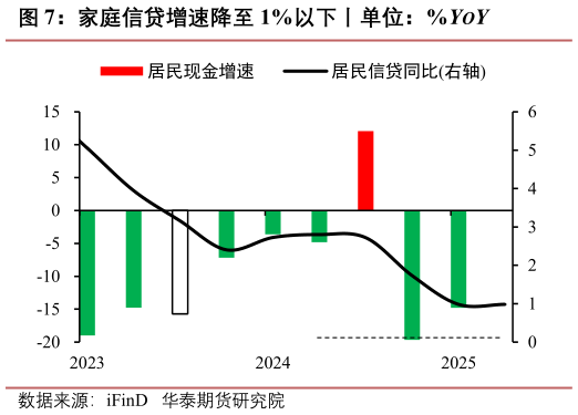 如何了解家庭信贷增速降至 1%以下丨单位：%YOY