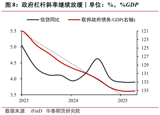 咨询下各位政府杠杆斜率继续放缓丨单位：%，%GDP