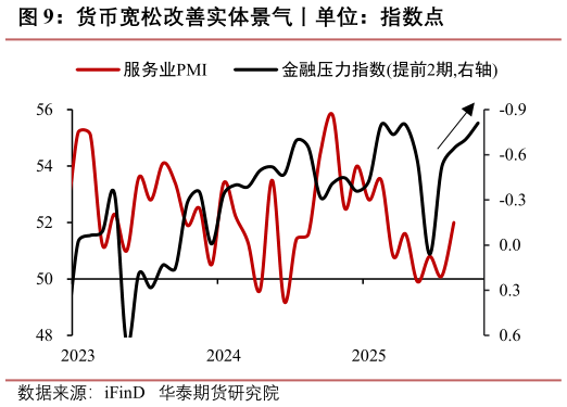 咨询大家货币宽松改善实体景气丨单位：指数点