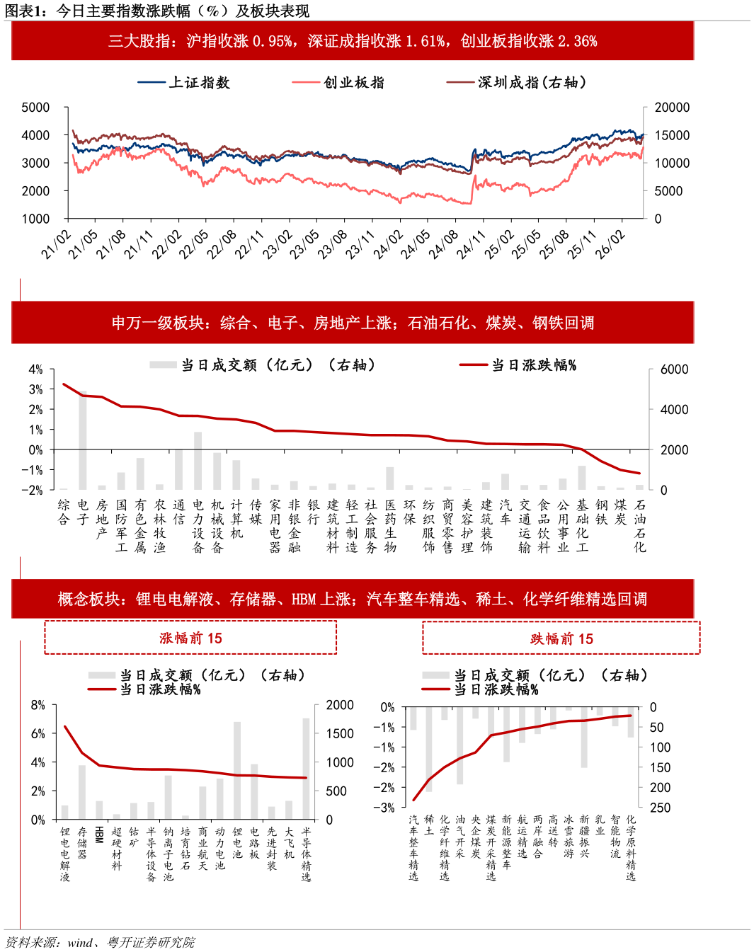 怎样理解今日主要指数涨跌幅（%）及板块表现