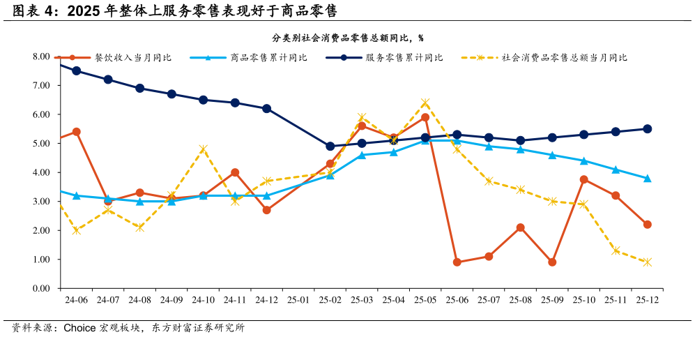 如何解释2025 年整体上服务零售表现好于商品零售