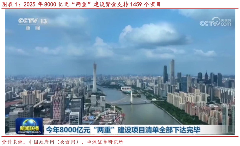 谁能回答2025 年 8000 亿元“两重”建设资金支持 1459 个项目