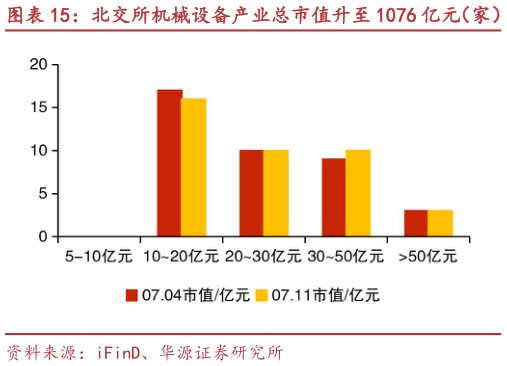 你知道北交所机械设备产业总市值升至 1076 亿元（家） 西磁科技、五新隧装等市值涨跌幅居前