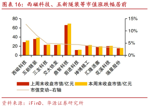 如何了解西磁科技、五新隧装等市值涨跌幅居前