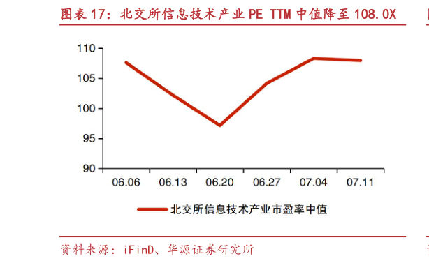 想问下各位网友北交所信息技术产业 PE TTM 中值降至 108.0X