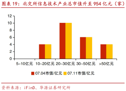 如何看待北交所信息技术产业总市值升至 954 亿元（家） 国源科技、云星宇等市值涨跌幅居前