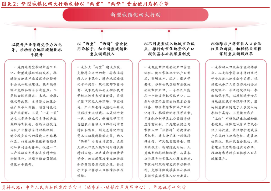 想关注一下新型城镇化四大行动包括以“两重”“两新”资金使用为抓手等