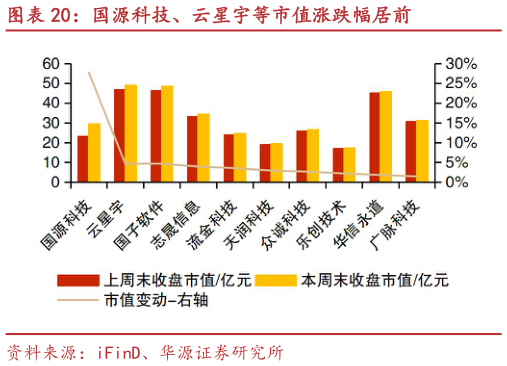 如何了解国源科技、云星宇等市值涨跌幅居前