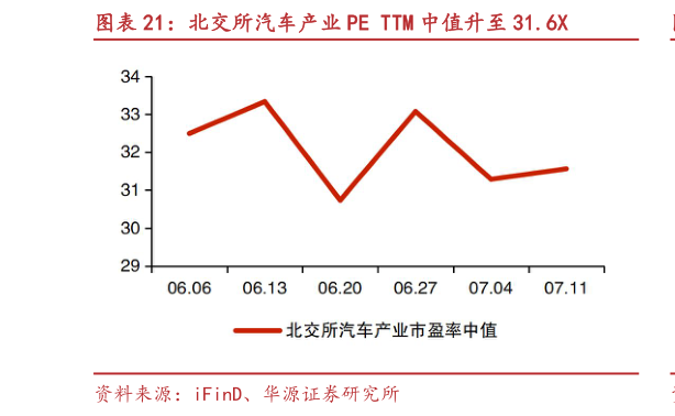 怎样理解北交所汽车产业 PE TTM 中值升至 31.6X