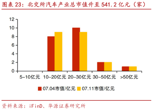 你知道北交所汽车产业总市值升至 541.2 亿元（家） 同心传动、德众汽车等市值涨跌幅居前