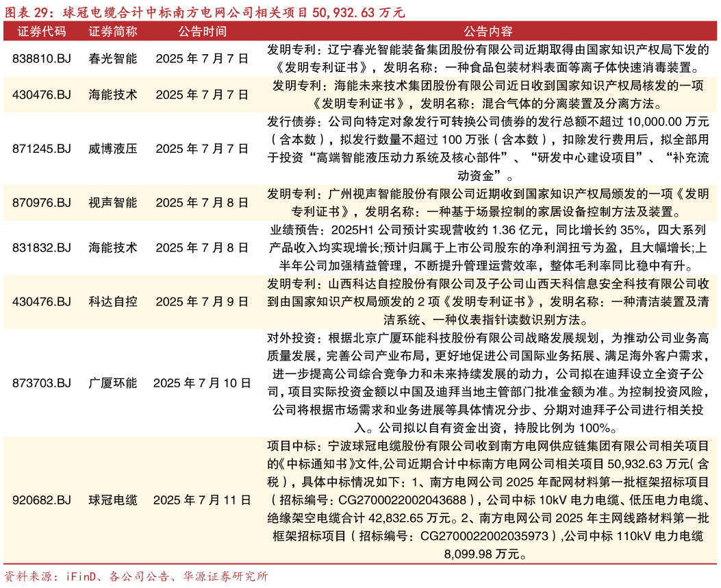 如何了解球冠电缆合计中标南方电网公司相关项目 50,932.63 万元