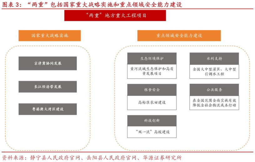 谁知道“两重”包括国家重大战略实施和重点领域安全能力建设