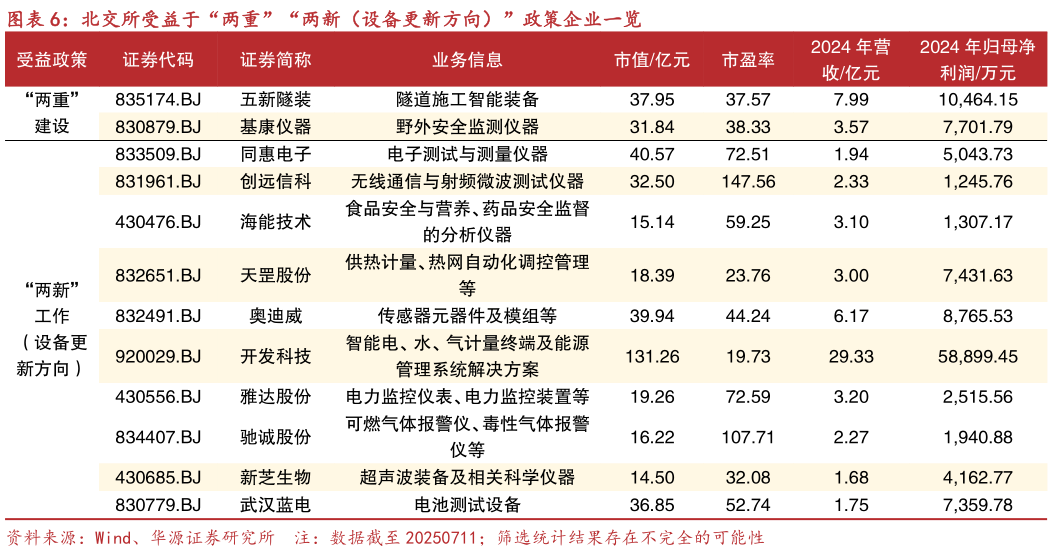 咨询大家北交所受益于“两重”“两新（设备更新方向）”政策企业一览