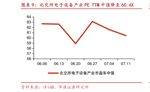 如何了解北交所电子设备产业 PE TTM 中值降至 60.4X