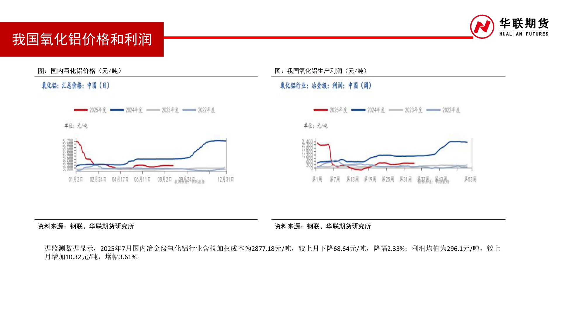 各位网友请教一下我国氧化铝价格和利润?