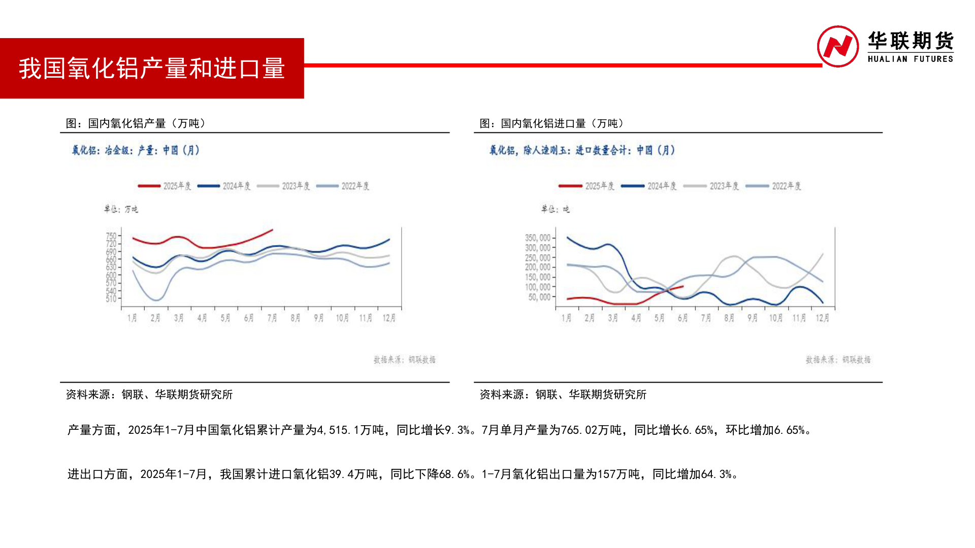 咨询下各位我国氧化铝产量和进口量?