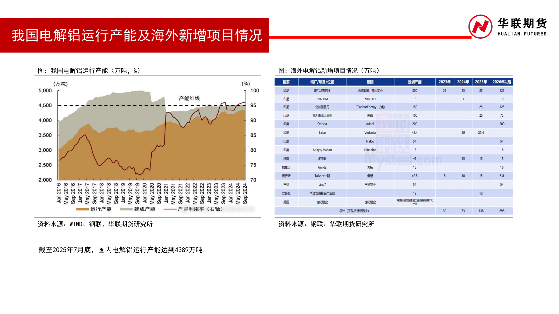 如何才能我国电解铝运行产能及海外新增项目情况?