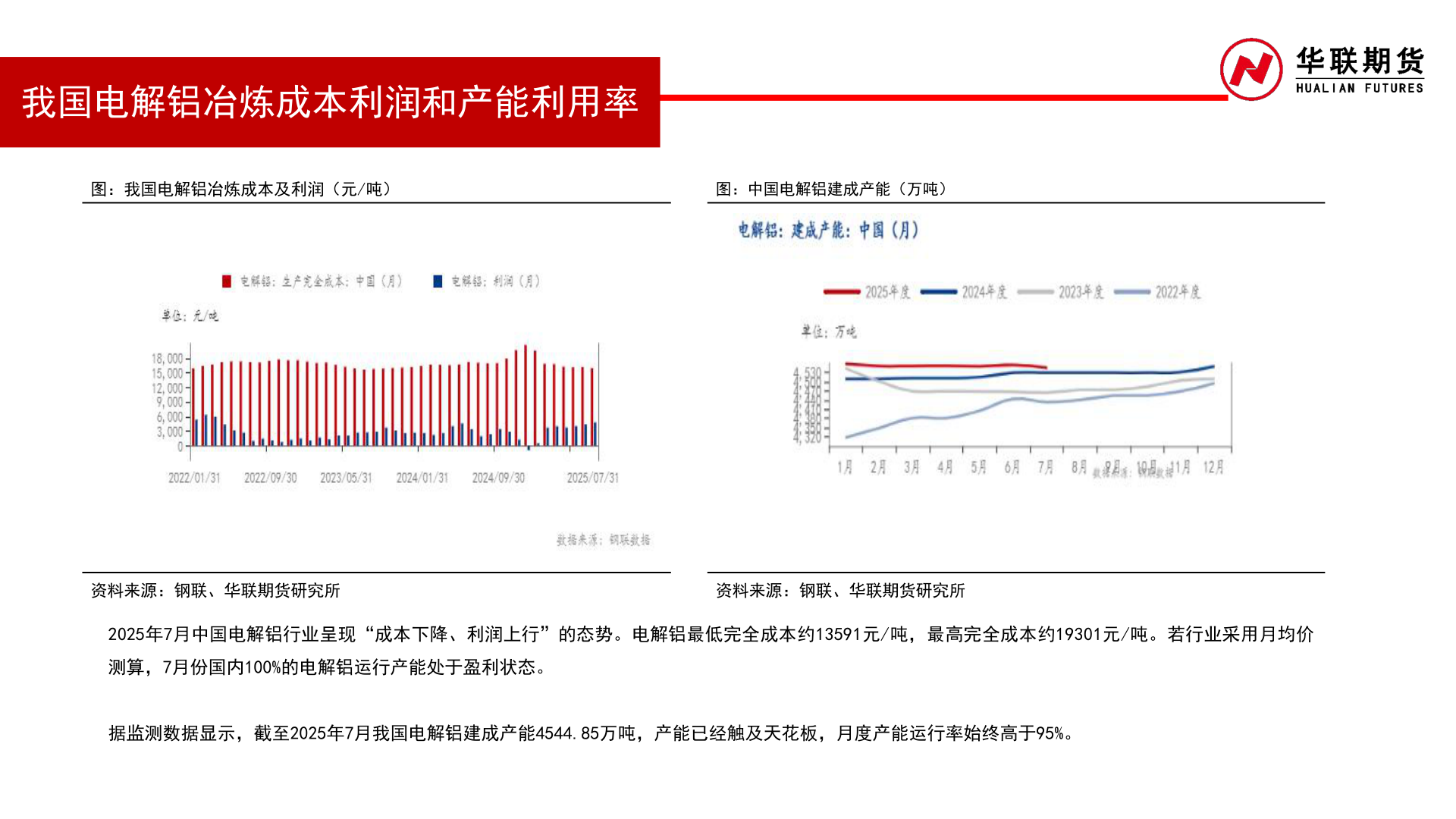咨询下各位我国电解铝冶炼成本利润和产能利用率?