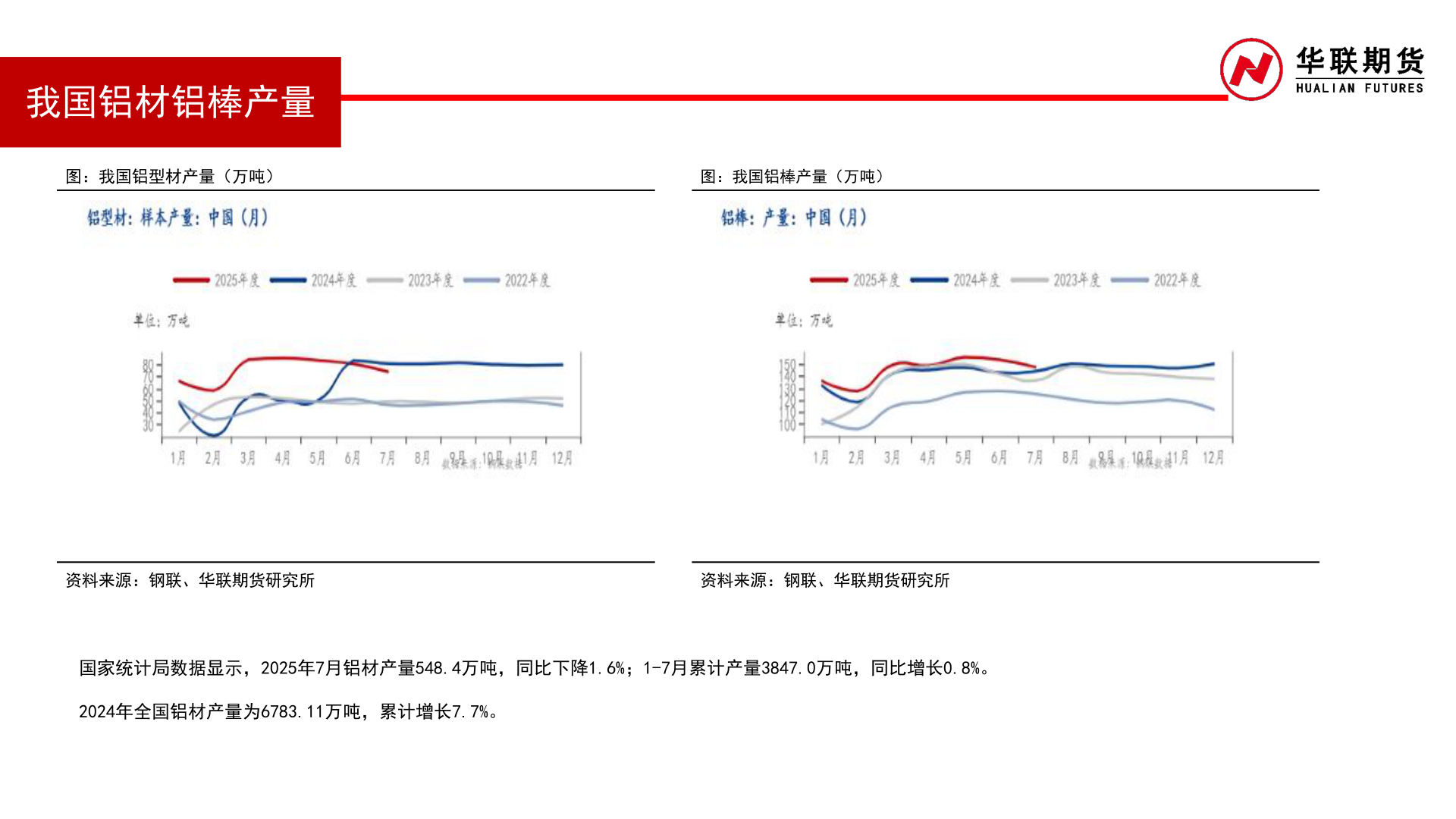 各位网友请教一下我国铝材铝棒产量?