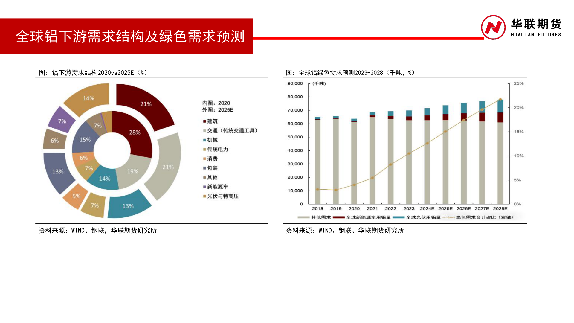 谁知道全球铝下游需求结构及绿色需求预测?