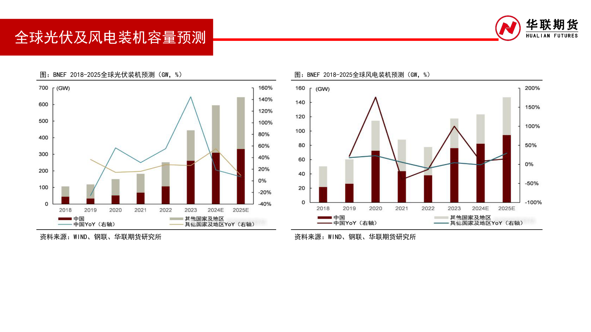 想关注一下全球光伏及风电装机容量预测?