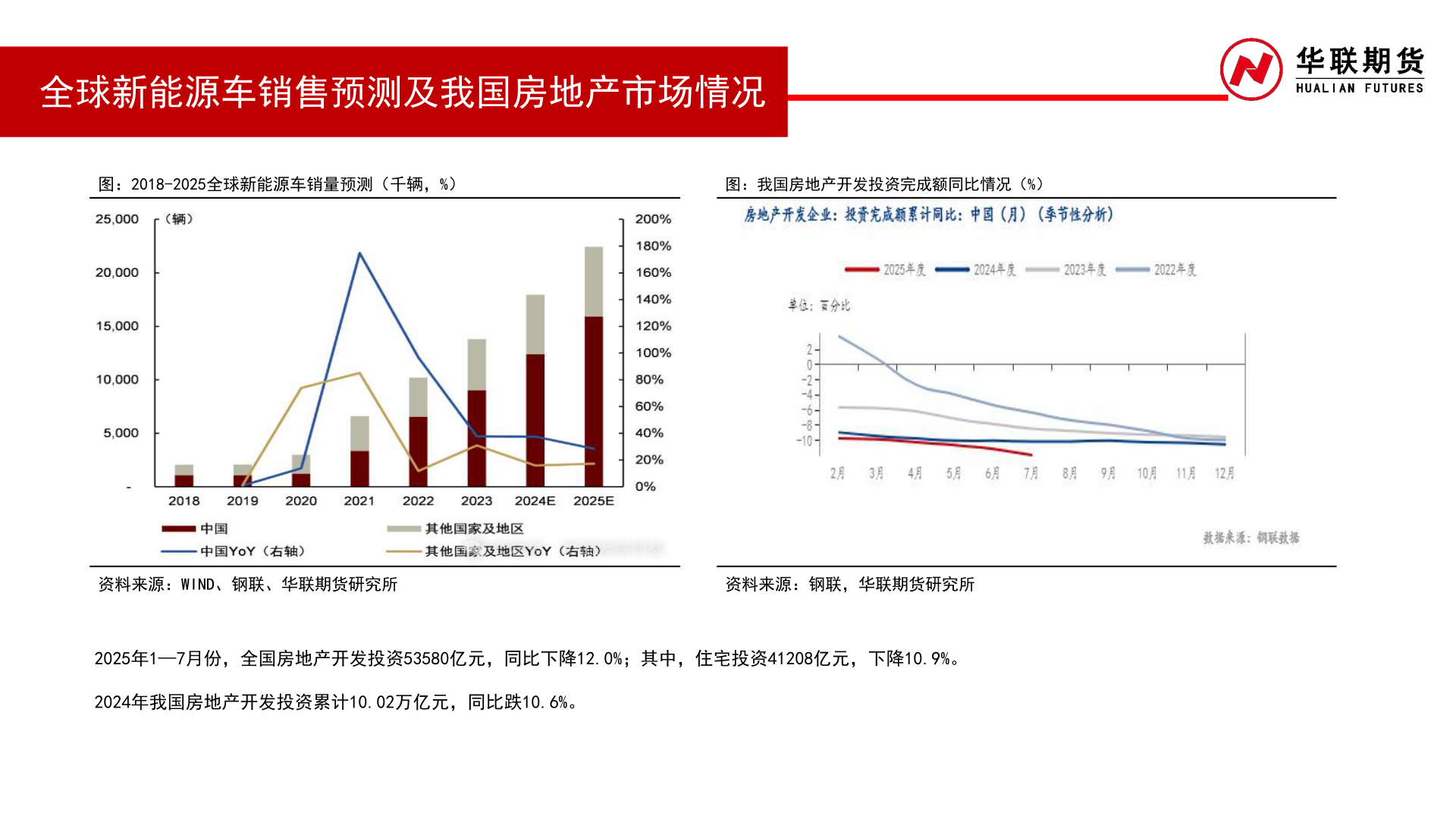 怎样理解全球新能源车销售预测及我国房地产市场情况?