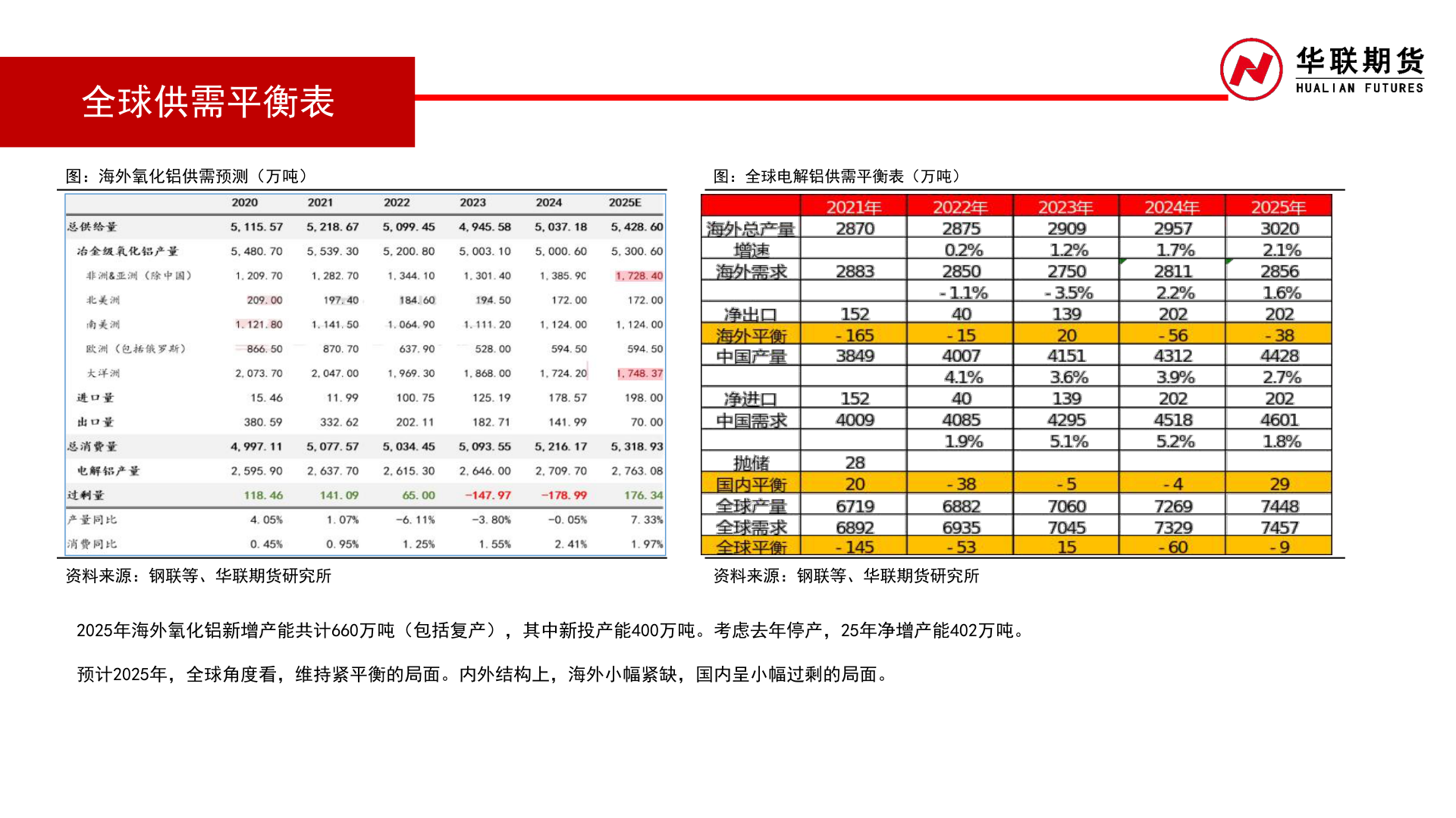 如何解释全球供需平衡表?