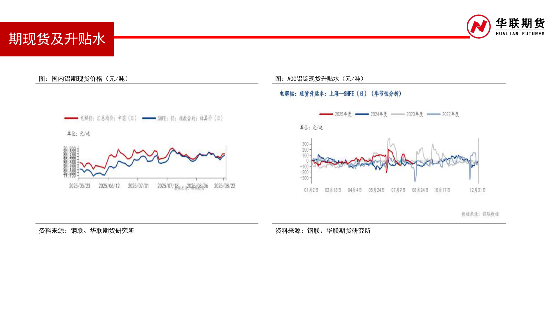 想问下各位网友期现货及升贴水?