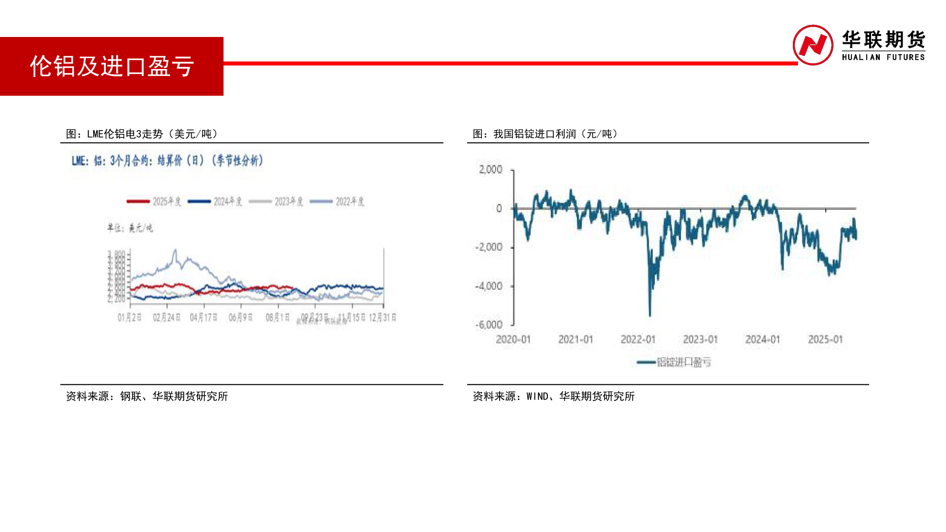 请问一下伦铝及进口盈亏?