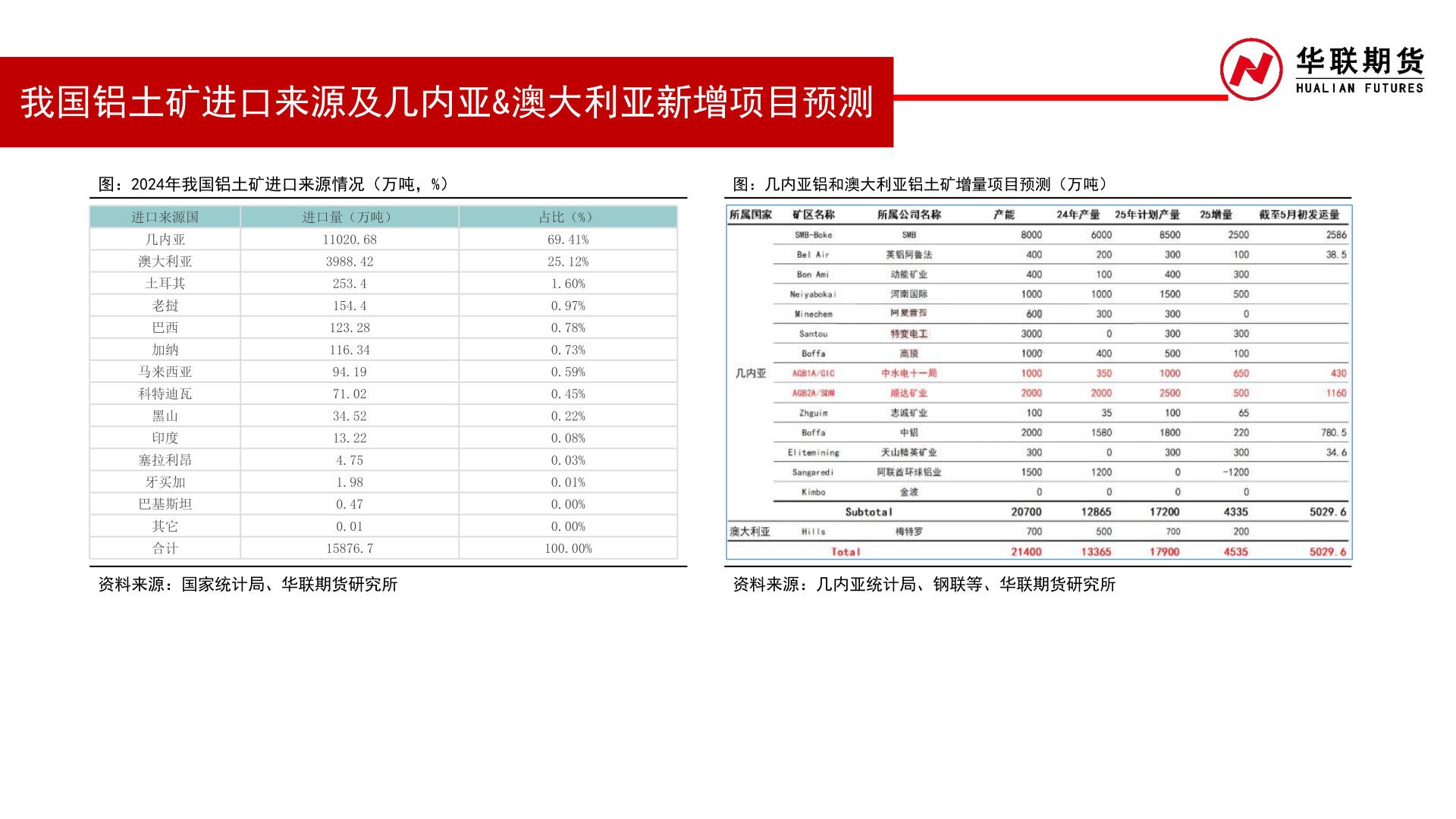 谁知道我国铝土矿进口来源及几内亚&澳大利亚新增项目预测?