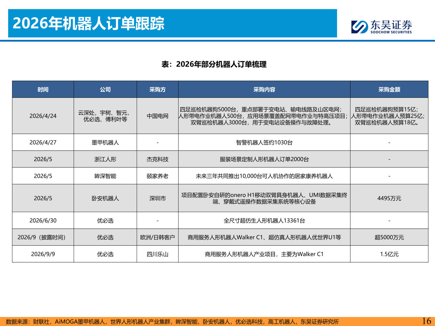 请问一下2026年机器人订单跟踪