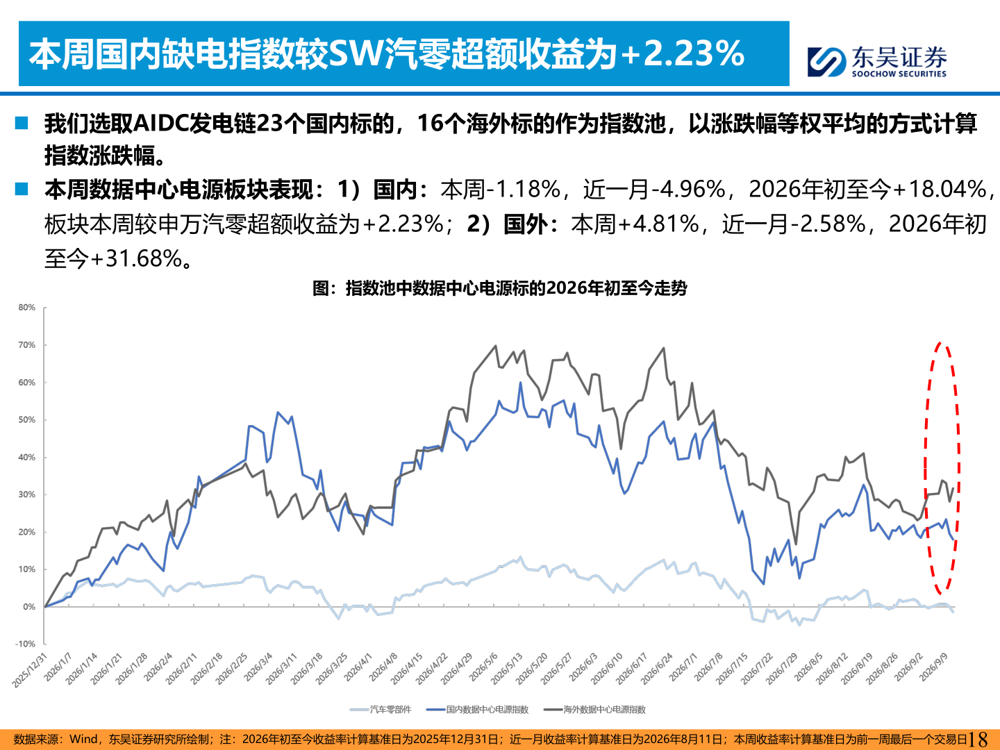 如何看待本周国内缺电指数较SW汽零超额收益为+2.23%