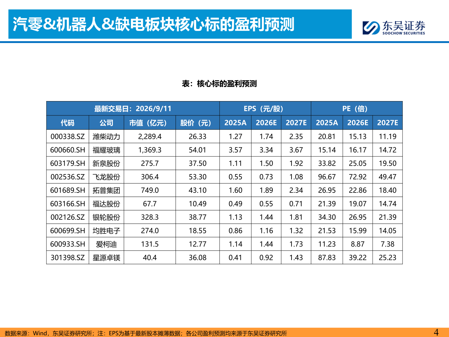 各位网友请教一下汽零&机器人&缺电板块核心标的盈利预测
