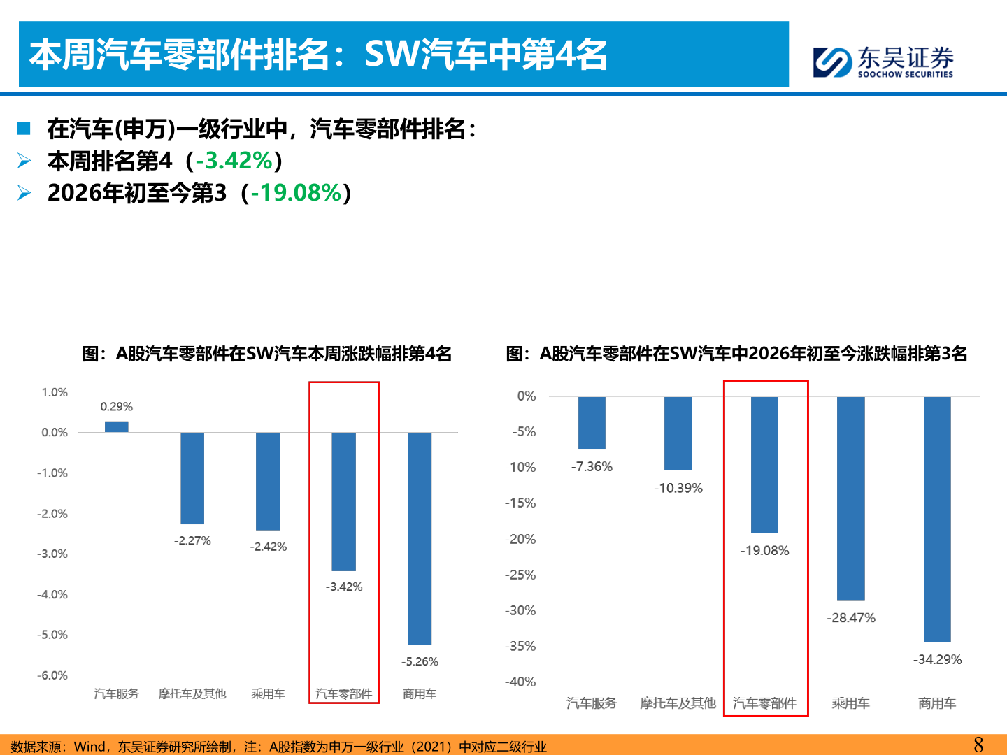如何了解本周汽车零部件排名：SW汽车中第4名