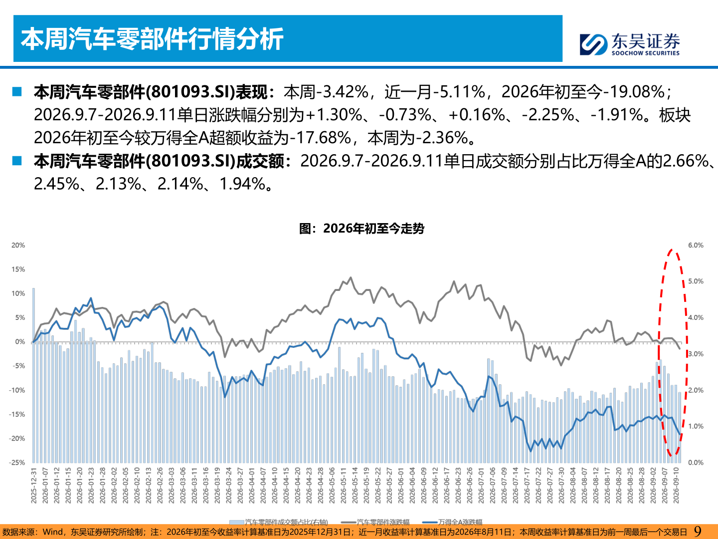 如何了解本周汽车零部件行情分析