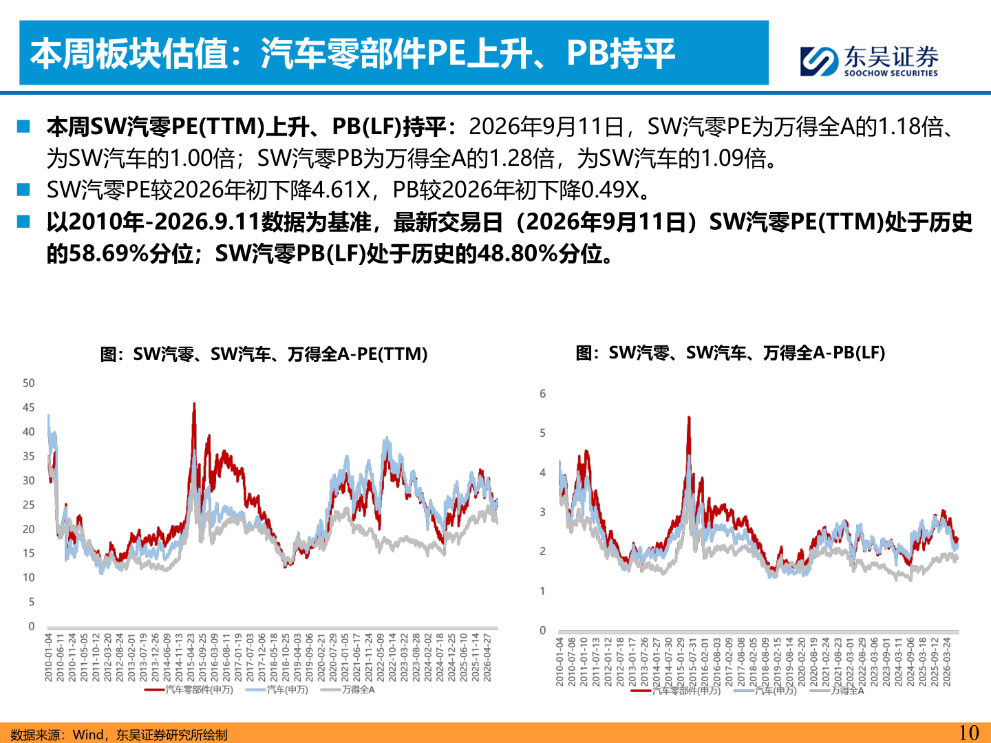 想关注一下本周板块估值：汽车零部件PE上升、PB持平