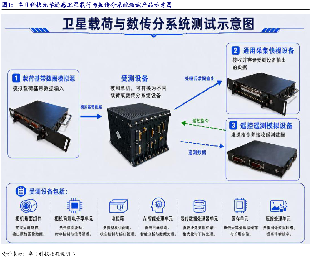 如何了解卓目科技光学遥感卫星载荷与数传分系统测试产品示意图