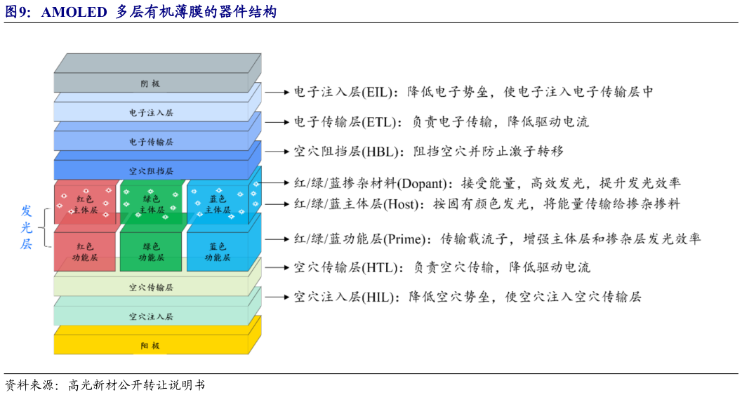 如何解释AMOLED  多层有机薄膜的器件结构