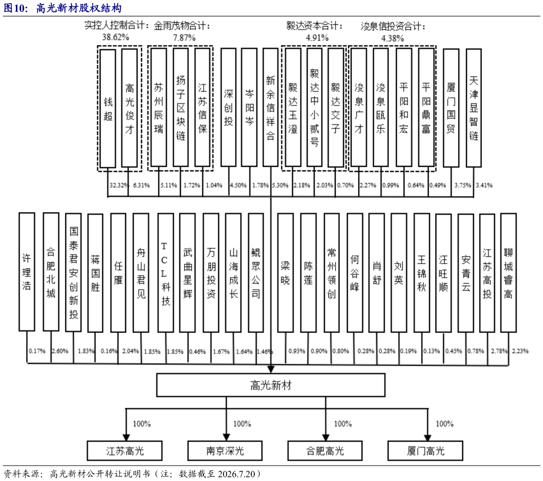 怎样理解高光新材股权结构