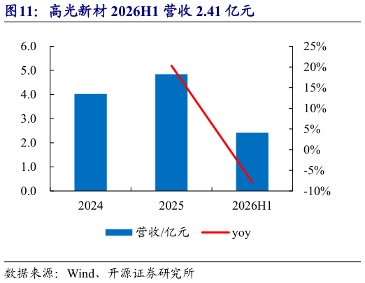 咨询大家高光新材 2026H1 营收 2.41 亿元