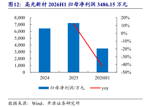 我想了解一下高光新材 2026H1 归母净利润 3486.15 万元