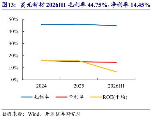 请问一下高光新材 2026H1 毛利率 44.75%，净利率 14.45%   高光新材 2026H1 研发费用率 11.72%