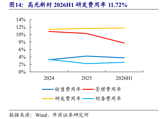 如何了解高光新材 2026H1 研发费用率 11.72%