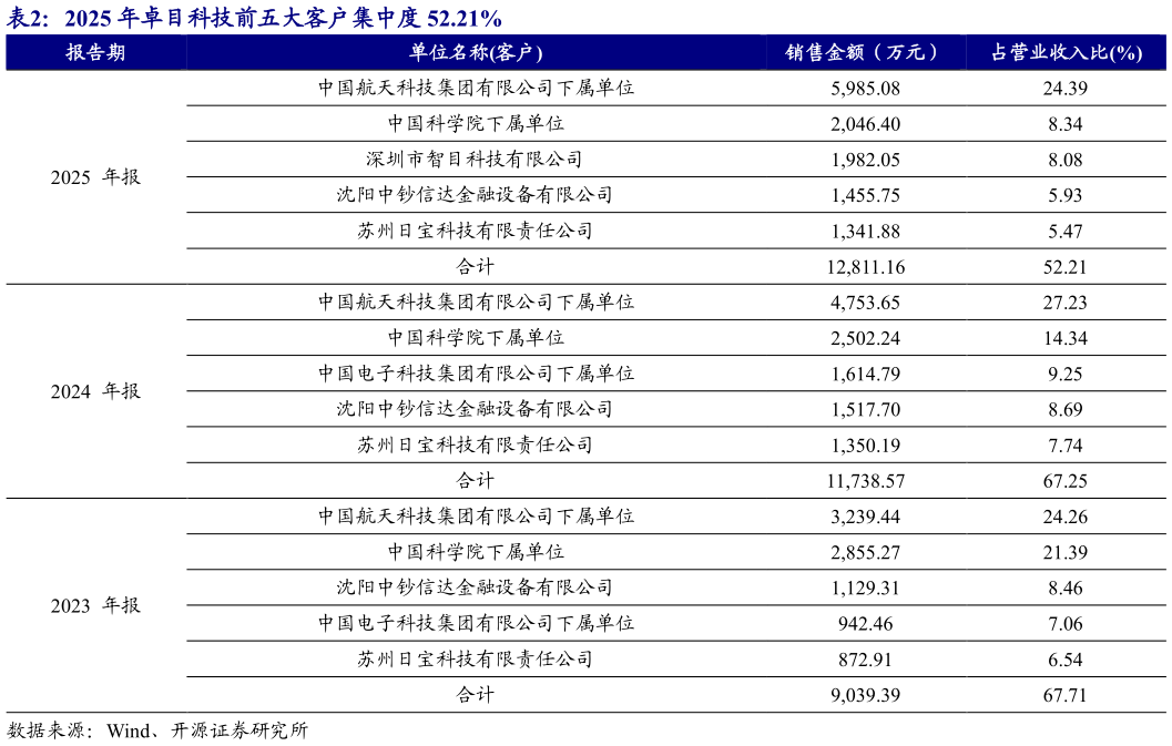 如何看待2025 年卓目科技前五大客户集中度 52.21%